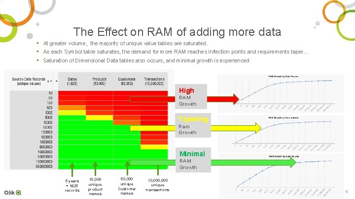 The Effect on RAM of adding more data • At greater volume, the majority