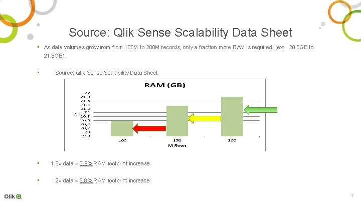Source: Qlik Sense Scalability Data Sheet • As data volumes grow from 100 M