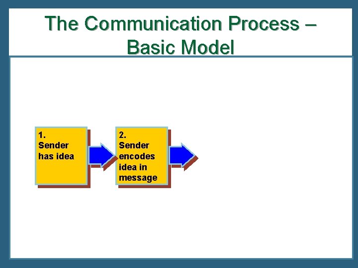The Communication Process – Basic Model 1. Sender has idea 2. Sender encodes idea