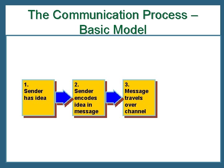 The Communication Process – Basic Model 1. Sender has idea 2. Sender encodes idea