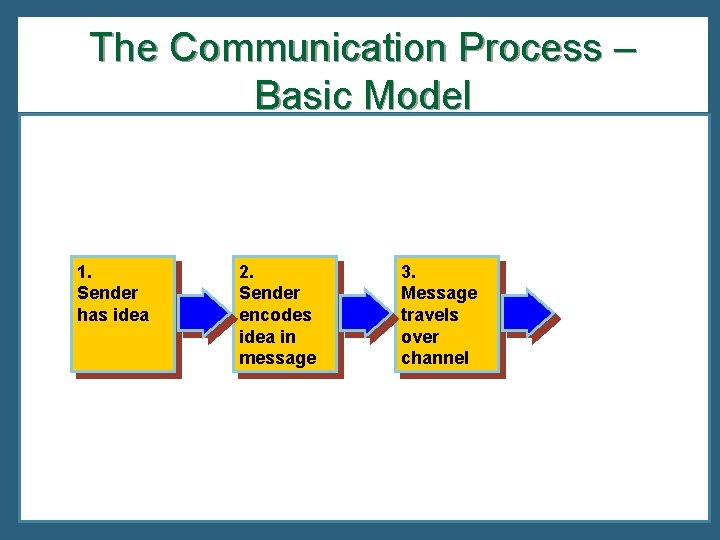 The Communication Process – Basic Model 1. Sender has idea 2. Sender encodes idea