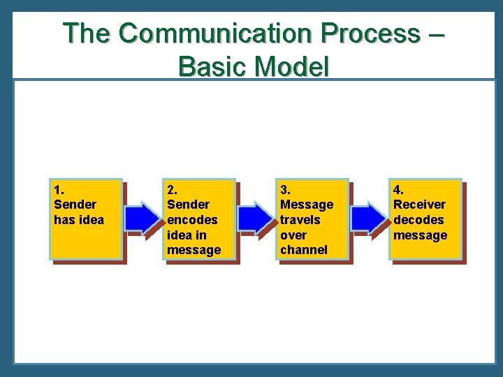 The Communication Process – Basic Model 1. Sender has idea 2. Sender encodes idea