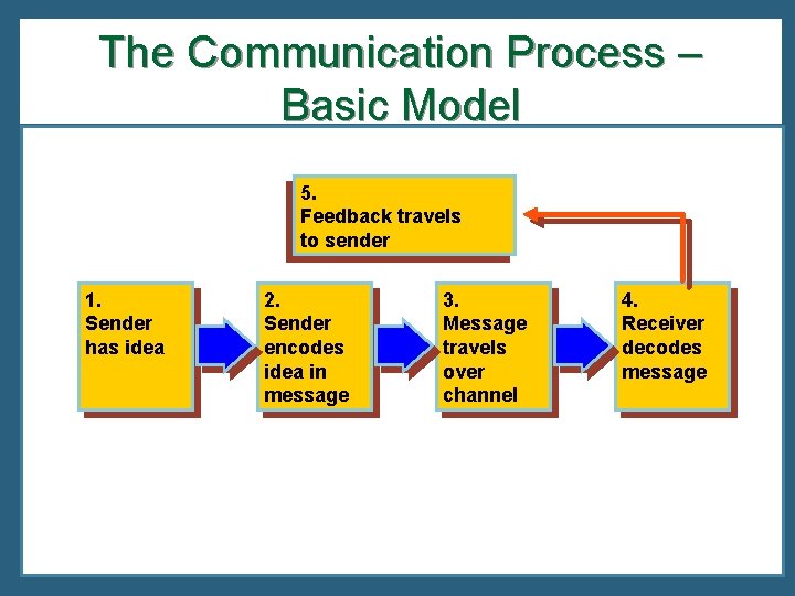 The Communication Process – Basic Model 5. Feedback travels to sender 1. Sender has