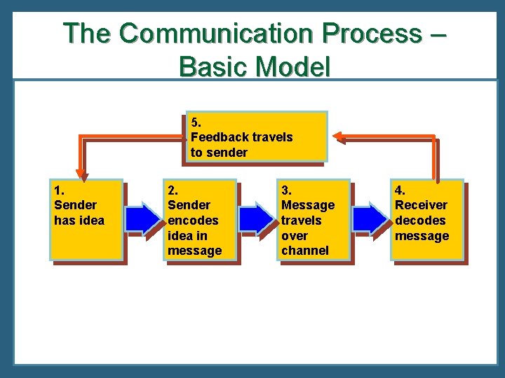 The Communication Process – Basic Model 5. Feedback travels to sender 1. Sender has