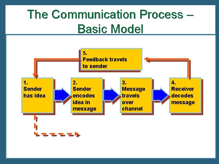The Communication Process – Basic Model 5. Feedback travels to sender 1. Sender has