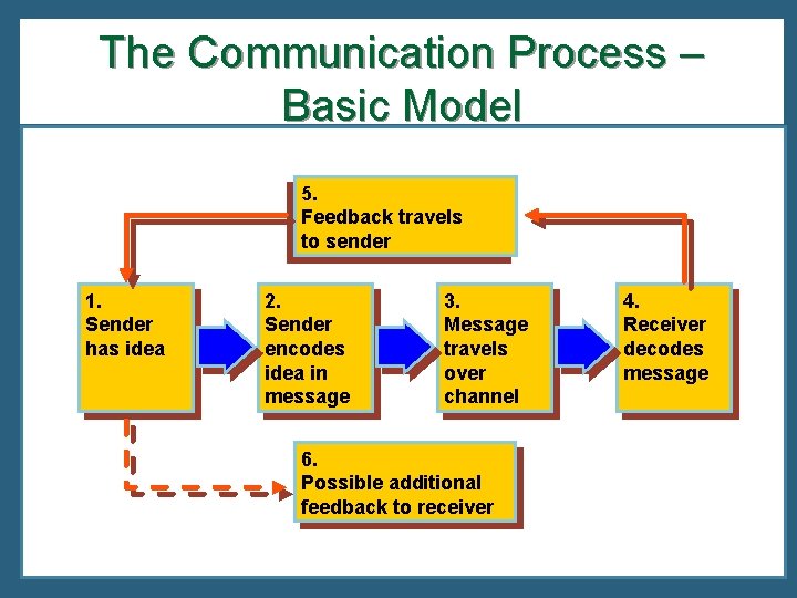 The Communication Process – Basic Model 5. Feedback travels to sender 1. Sender has
