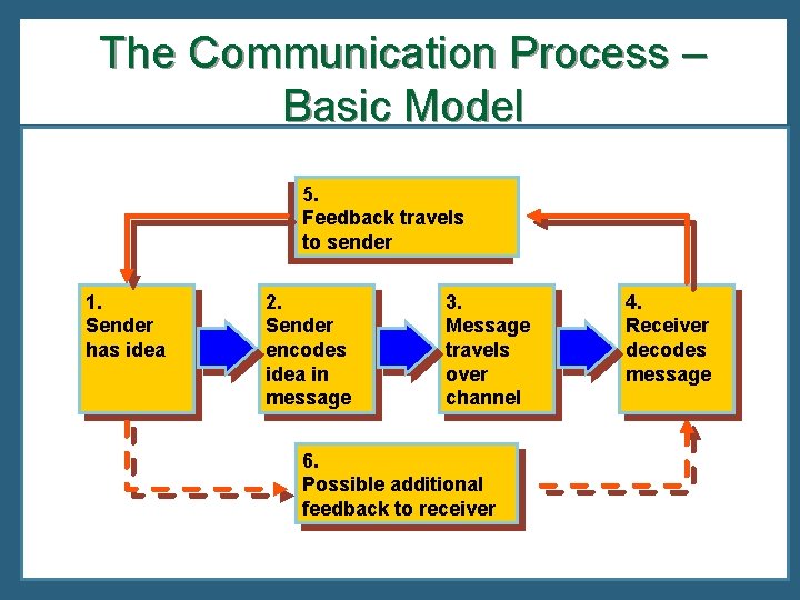 The Communication Process – Basic Model 5. Feedback travels to sender 1. Sender has