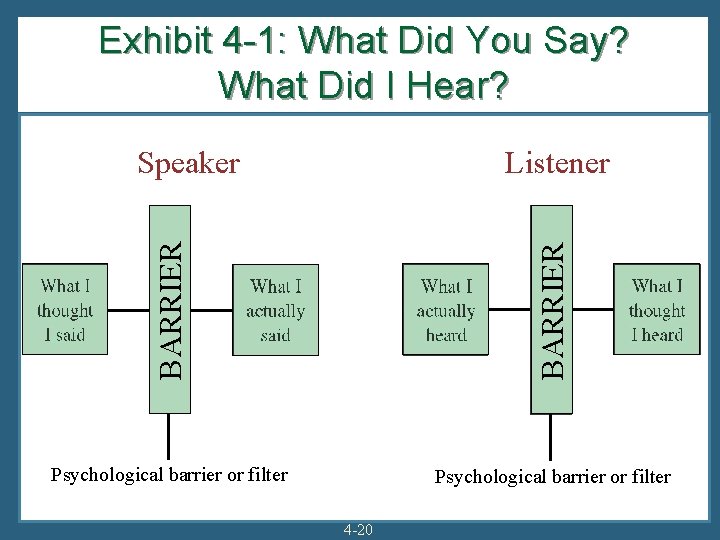 Exhibit 4 -1: What Did You Say? What Did I Hear? Speaker BARRIER Listener