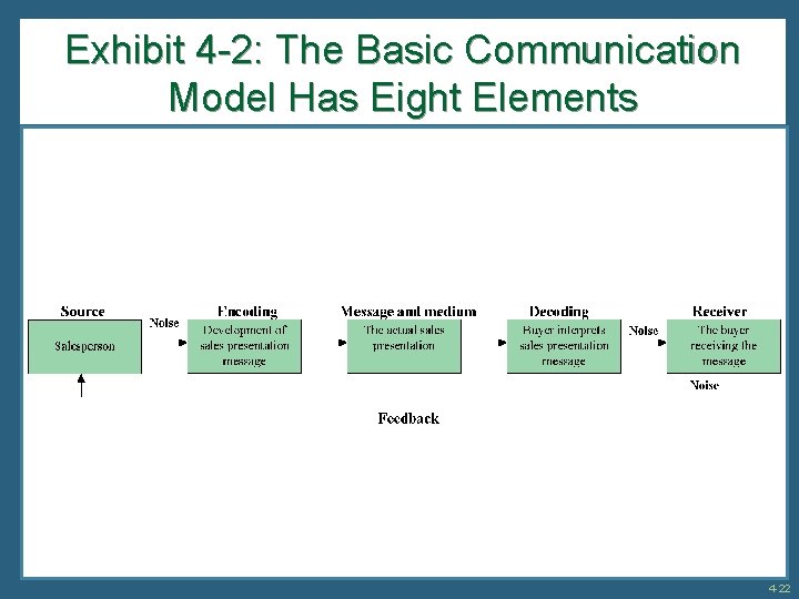 Exhibit 4 -2: The Basic Communication Model Has Eight Elements 4 -22 
