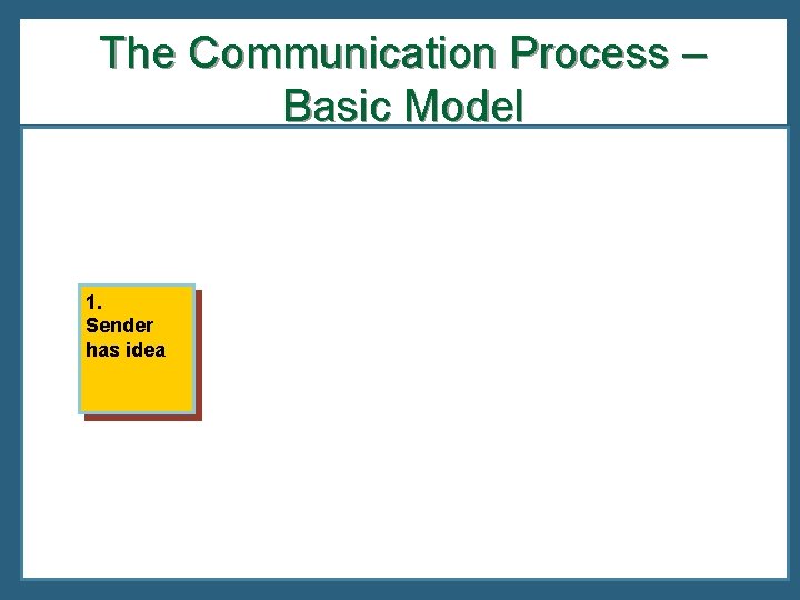 The Communication Process – Basic Model 1. Sender has idea 