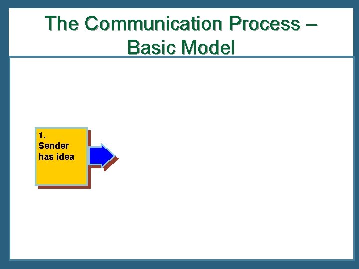 The Communication Process – Basic Model 1. Sender has idea 