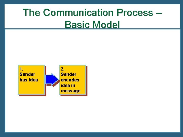 The Communication Process – Basic Model 1. Sender has idea 2. Sender encodes idea