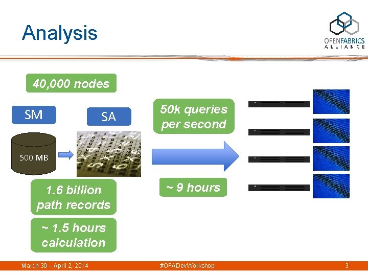 Analysis 40, 000 nodes SM SA 50 k queries per second 500 MB 1.