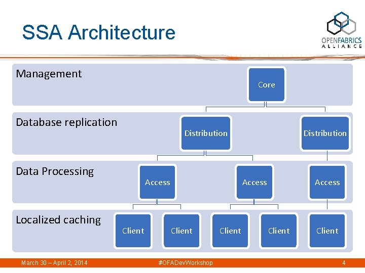SSA Architecture Management Core Database replication Distribution Data Processing Localized caching March 30 –