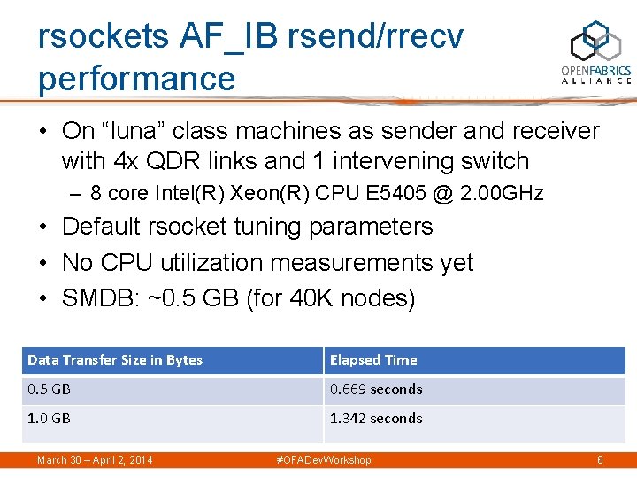 rsockets AF_IB rsend/rrecv performance • On “luna” class machines as sender and receiver with