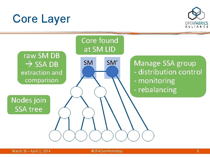 Core Layer raw SM DB SSA DB Core found at SM LID SM SM’
