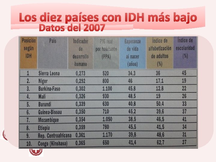 Los diez países con IDH más bajo Datos del 2007 asasa 