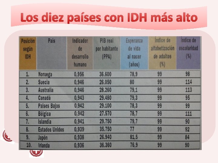 Los diez países con IDH más alto asasa 