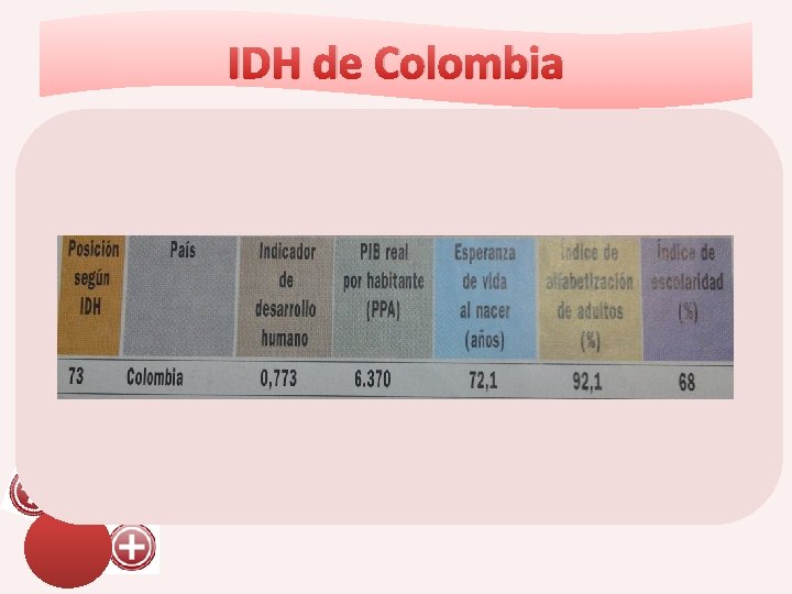 IDH de Colombia asasa 