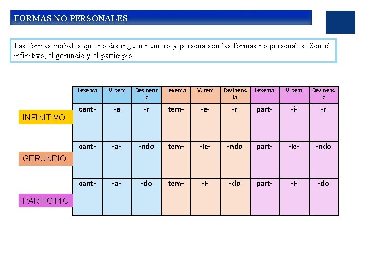 FORMAS NO PERSONALES Las formas verbales que no distinguen número y persona son las
