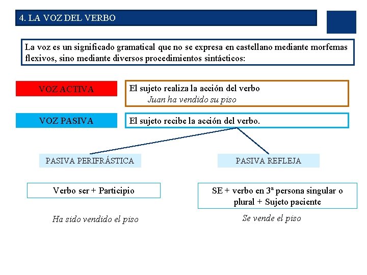 4. LA VOZ DEL VERBO La voz es un significado gramatical que no se