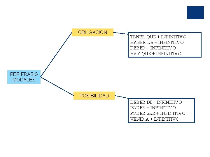 OBLIGACIÓN TENER QUE + INFINITIVO HABER DE + INFINITIVO DEBER + INFINITIVO HAY QUE