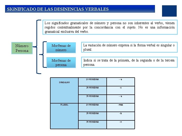 SIGNIFICADO DE LAS DESINENCIAS VERBALES Los significados gramaticales de número y persona no son