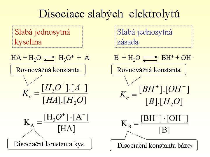 Disociace slabých elektrolytů Slabá jednosytná kyselina HA + H 2 O H 3 O+