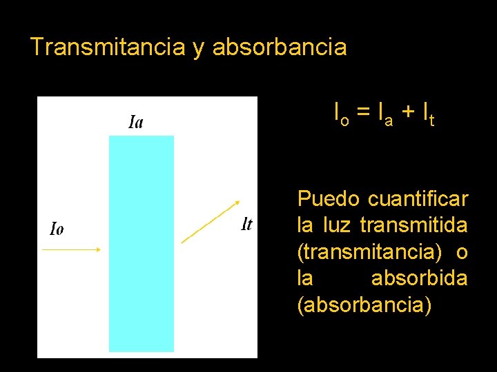 Transmitancia y absorbancia Io = I a + I t Puedo cuantificar la luz