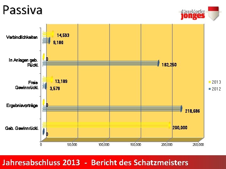 Passiva 14, 593 Verbindlichkeiten 9, 180 0 In Anlagen geb. Rückl. 182, 250 13,