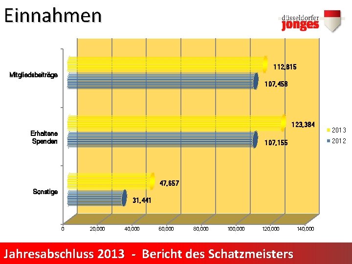 Einnahmen 112, 815 Mitgliedsbeiträge 107, 458 123, 384 Erhaltene Spenden 2012 107, 155 47,