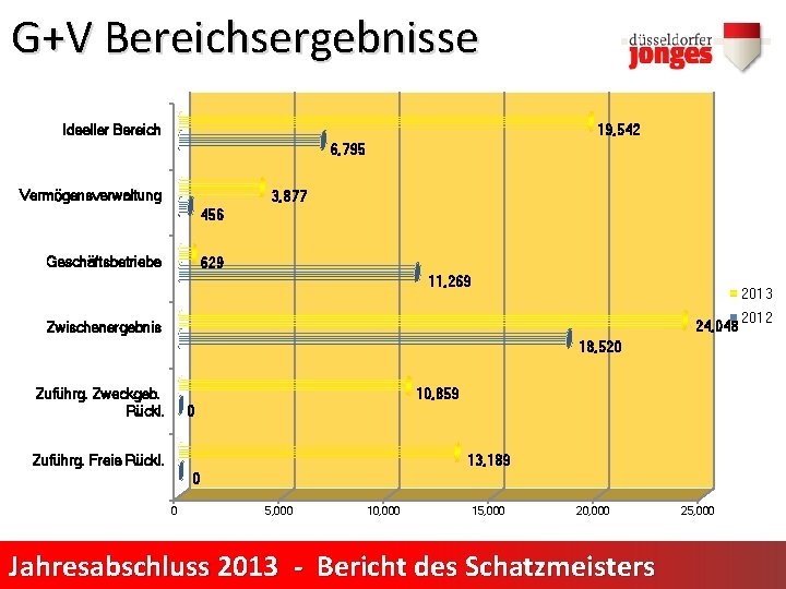 G+V Bereichsergebnisse Ideeller Bereich 19, 542 6, 795 Vermögensverwaltung 3, 877 456 Geschäftsbetriebe 629