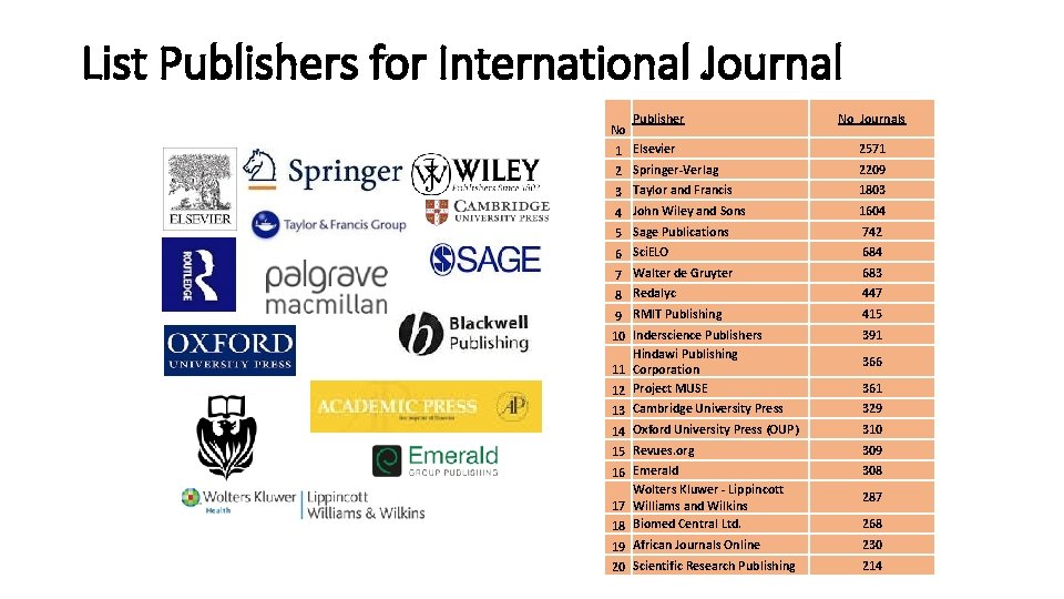 List Publishers for International Journal No Publisher No Journals 1 Elsevier 2 Springer-Verlag 2571 List Publishers for International Journal No Publisher No Journals 1 Elsevier 2 Springer-Verlag 2571