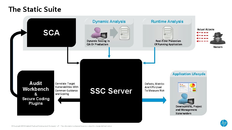 The Static Suite Static Analysis Dynamic Analysis Runtime Analysis Actual Attacks SCA Source Code