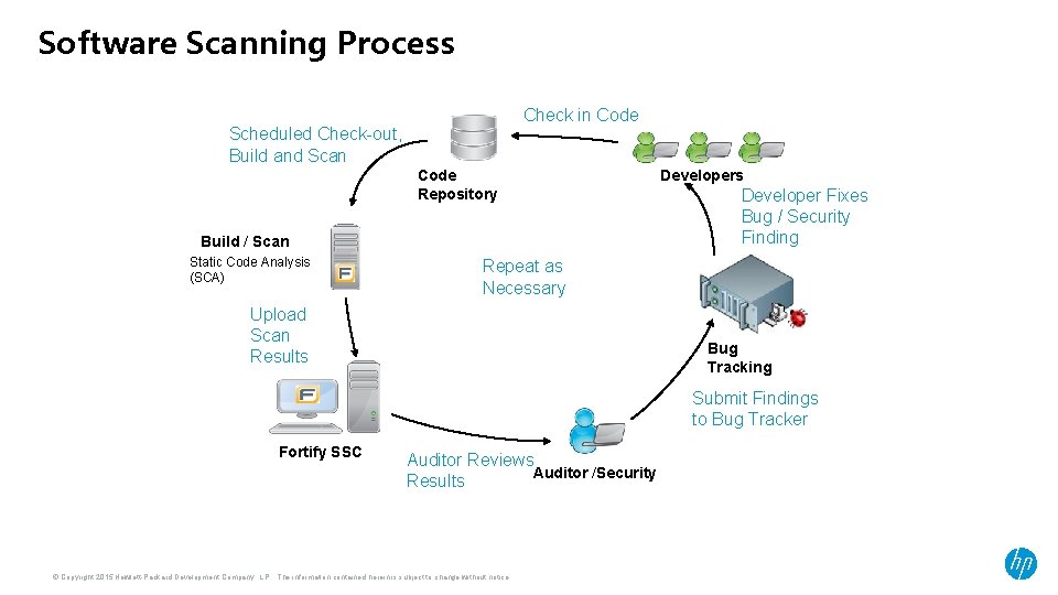 Software Scanning Process Check in Code Scheduled Check-out, Build and Scan Code Repository Build