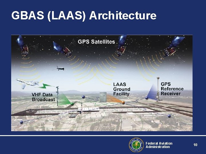 GBAS (LAAS) Architecture Federal Aviation Administration 10 