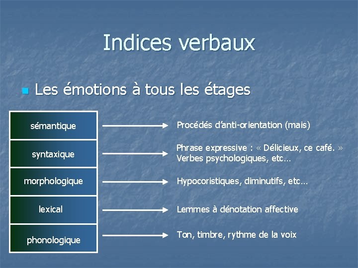 Indices verbaux n Les émotions à tous les étages sémantique Procédés d’anti-orientation (mais) syntaxique