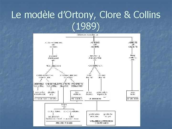 Le modèle d’Ortony, Clore & Collins (1989) 
