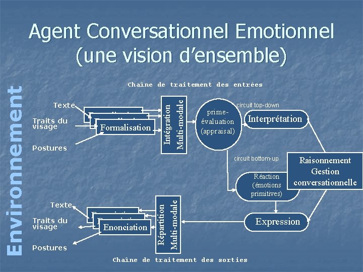 Texte Traits du visage Formalisation Postures Intégration Multi-modale Chaîne de traitement des entrées primeévaluation