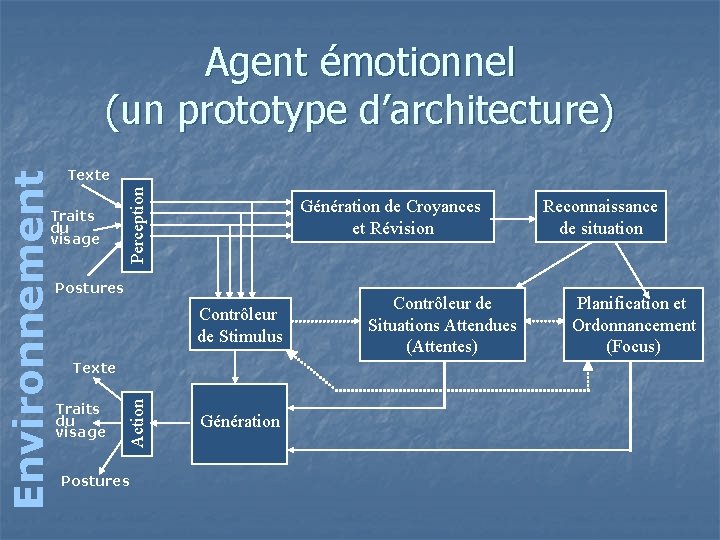 Traits du visage Perception Texte Génération de Croyances et Révision Postures Contrôleur de Stimulus
