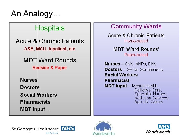 An Analogy… Hospitals Acute & Chronic Patients A&E, MAU, Inpatient, etc MDT Ward Rounds