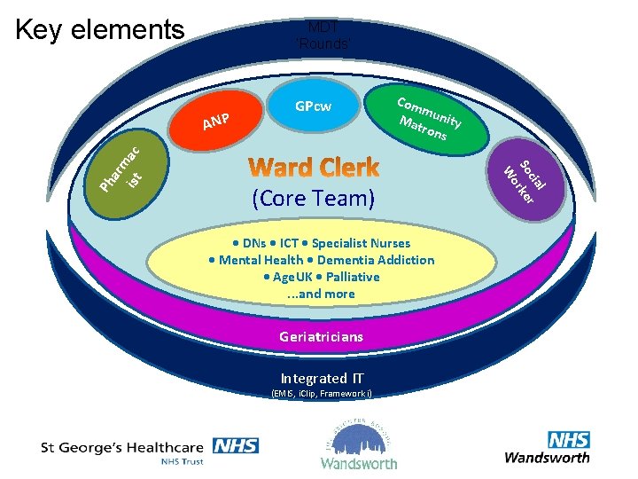 Key elements MDT ‘Rounds’ Com m Mat unity rons ist ar Ph (Core Team)