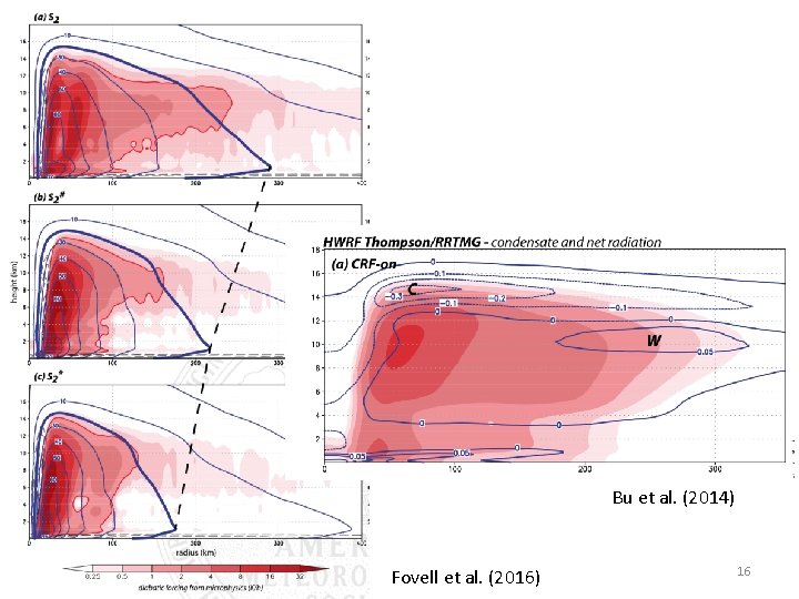 Bu et al. (2014) Fovell et al. (2016) 16 