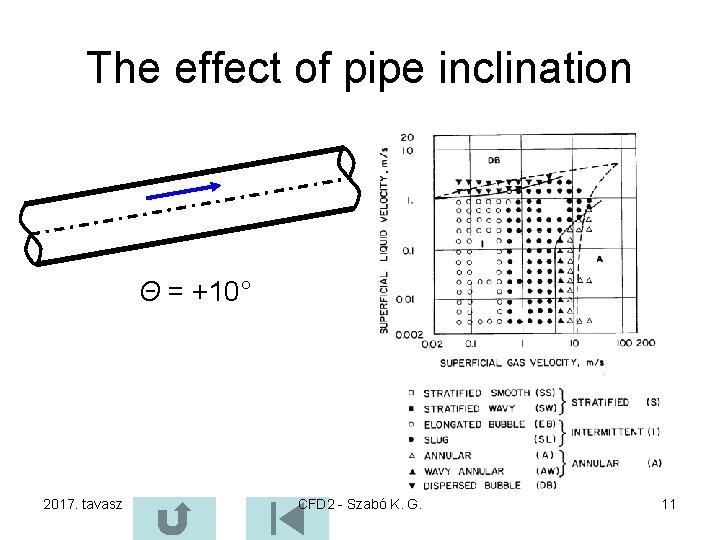 The effect of pipe inclination Θ = +10° 2017. tavasz CFD 2 - Szabó