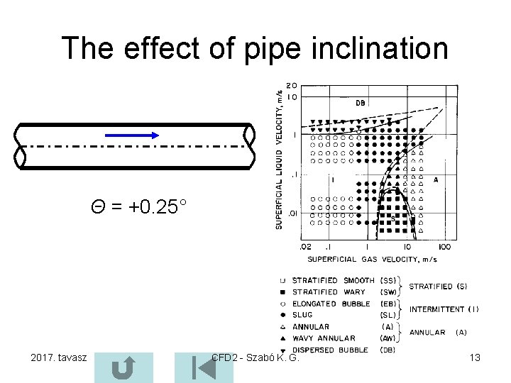 The effect of pipe inclination Θ = +0. 25° 2017. tavasz CFD 2 -
