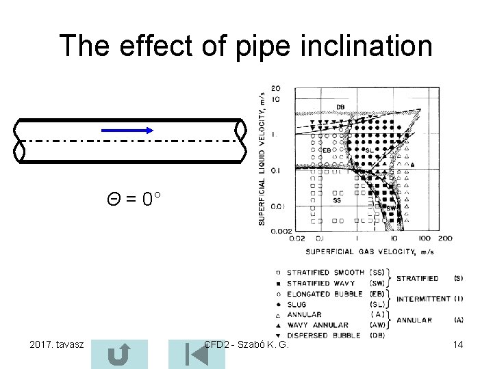 The effect of pipe inclination Θ = 0° 2017. tavasz CFD 2 - Szabó