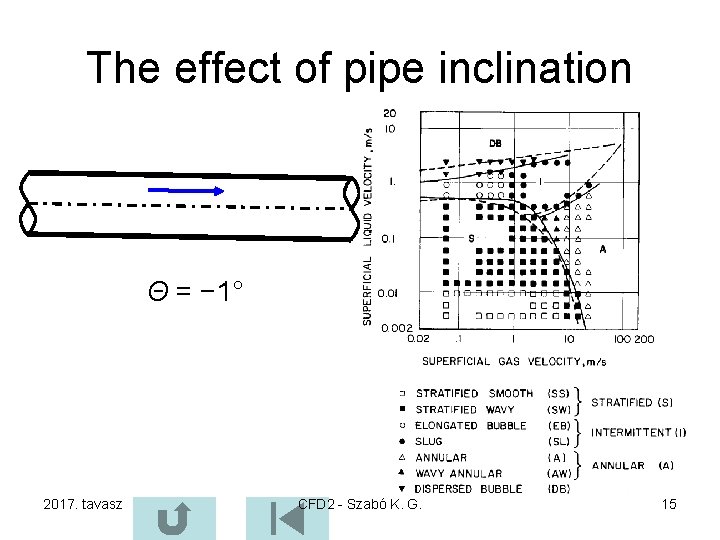 The effect of pipe inclination Θ = − 1° 2017. tavasz CFD 2 -
