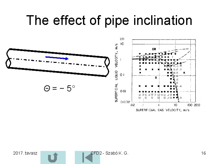 The effect of pipe inclination Θ = − 5° 2017. tavasz CFD 2 -