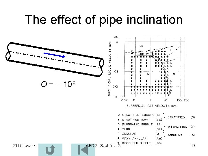 The effect of pipe inclination Θ = − 10° 2017. tavasz CFD 2 -