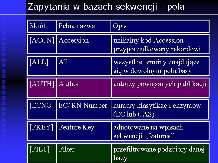 Zapytania w bazach sekwencji - pola Skrót Pełna nazwa Opis [ACCN] Accession unikalny kod